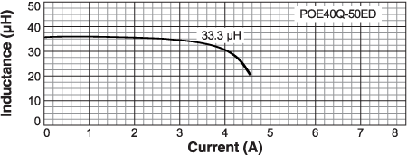 Inductance vs Current