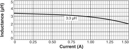 Inductance vs. Current