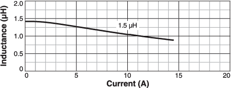 Inductance vs Current