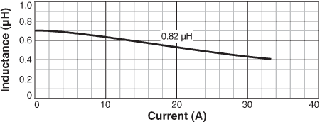 Inductance vs. Current