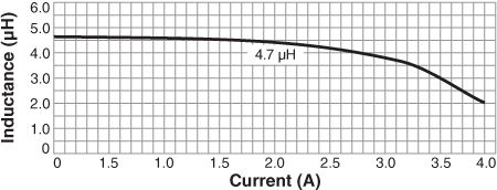 Inductance vs. Current