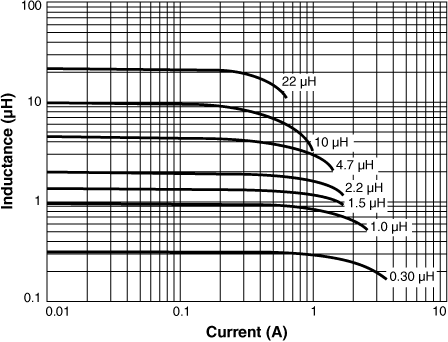 Inductance vs Current