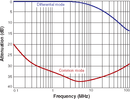 Attenuation (Ref: 50 Ohms)