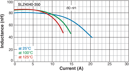 L vs Current vs Temperature