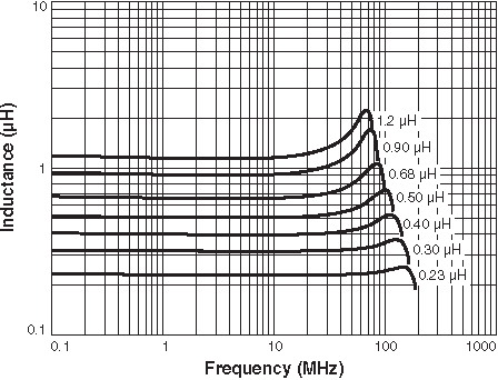 Inductance vs. Frequency