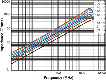 Z vs Frequency