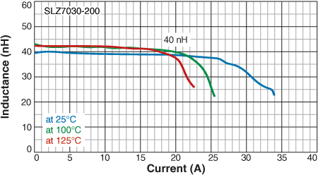 L vs Current vs Temperature