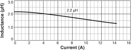 Inductance vs. Current