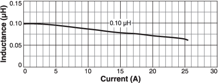 L vs Current