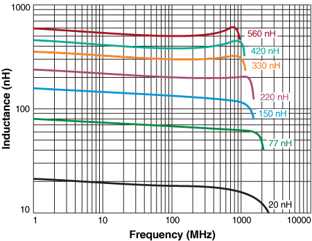 Inductance vs. Frequency