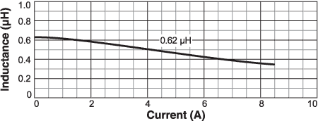 Inductance vs. Current