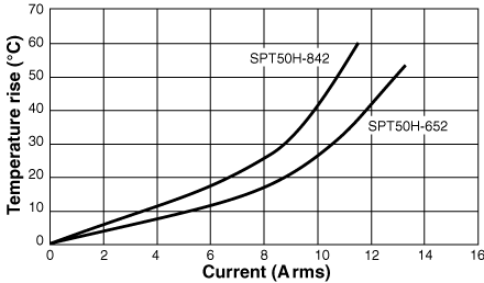 Temperature Rise vs. Current 