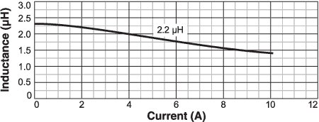 Inductance vs. Current