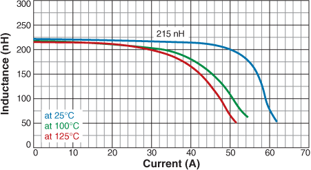 Inductance vs. Current