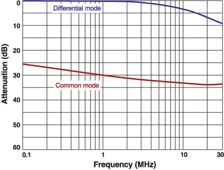 Typical Attenuation