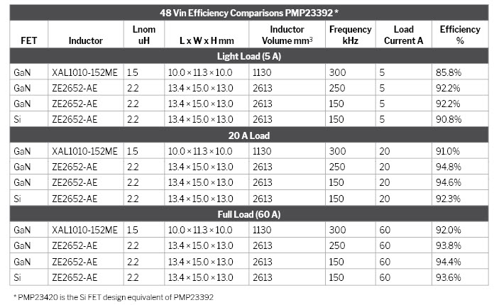 High frequency switching of GaN5